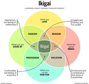 Ikigai que es